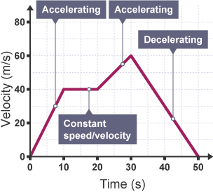 <p>A graph that shows how an objects velocity changes over time</p>