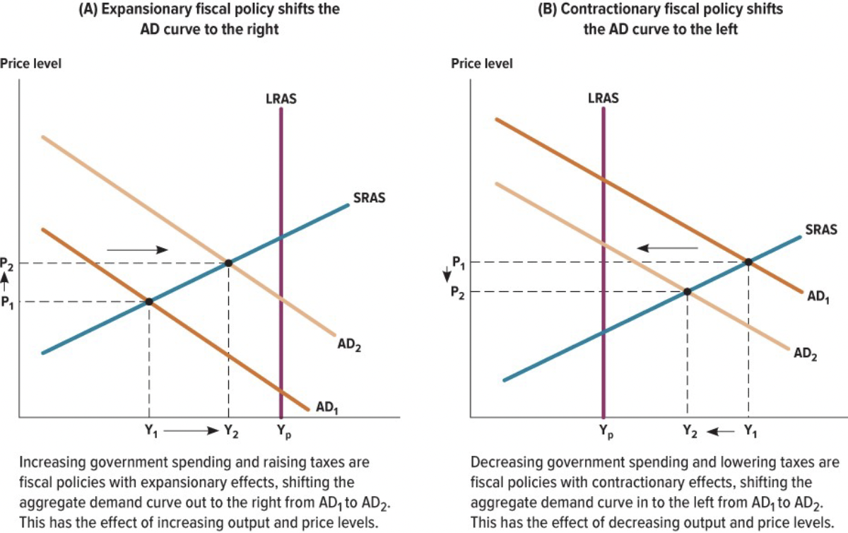 <ul><li><p>Expansionary shitfs the AD curve right</p></li><li><p>Contractionary shifts the AD curve left</p></li></ul>