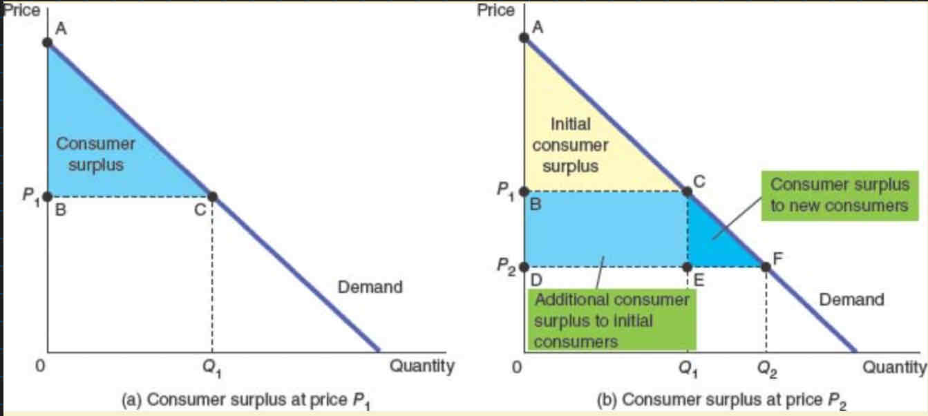 <p>buyer’s willingness to pay minus the amount the buyer actually pays for it</p><ul><li><p><strong>Willingness to pay</strong>- maximum amount that a buyer will pay for a good; it measures how much the buyer values the good or service e.g consumer may value a guitar at a £300 and that would be the maximum amount that they would pay</p></li><li><p><strong>Bargain </strong>paying much less for something than we expected or anticipated leading to a greater degree of a consumer surplus</p></li><li><p><em>measures the benefit that buyers receive from a good as the </em><strong><em>buyers themselves perceive it</em></strong></p></li></ul>