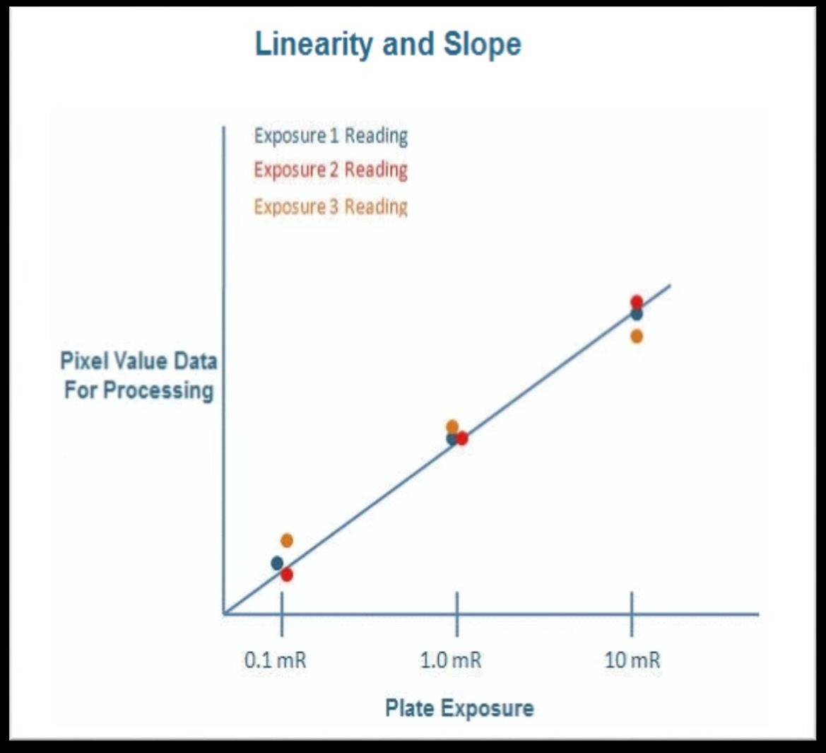 <p>For linearity response, why must you use properly calibrated x-ray tibe along with filtration?</p>