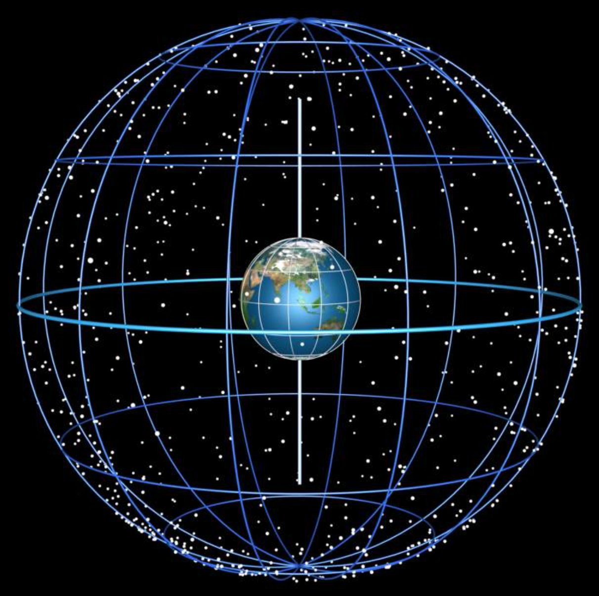 <p>circle around Earth that is our night sky</p>