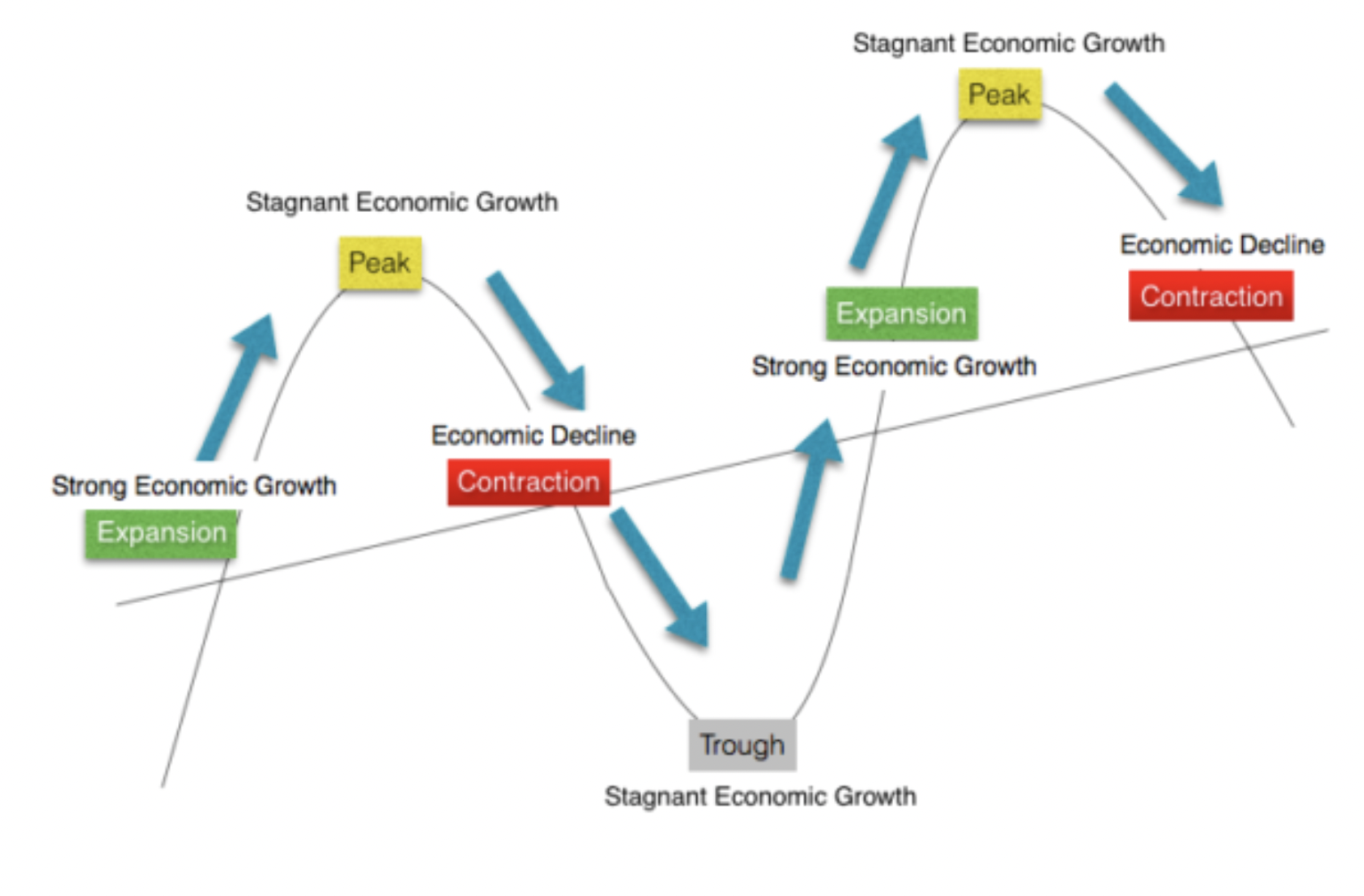 <p>describes the <strong>fluctuations</strong> in the <strong>economic activity</strong> of a country over time creating a long term trend of <strong>economic growth</strong> in an economy</p>