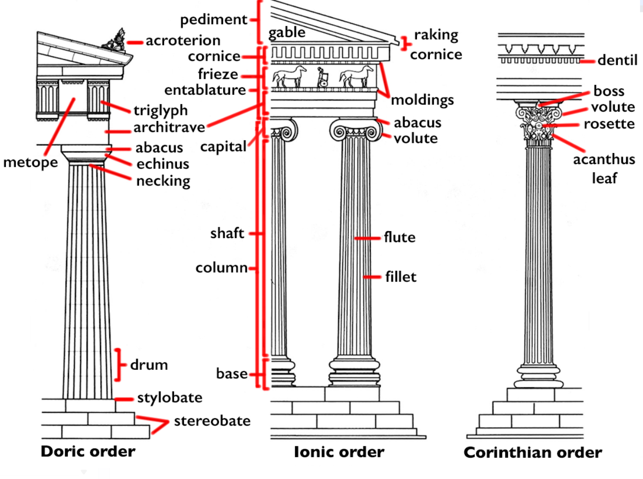 <p>Entablature </p><ul><li><p>Cornice</p></li><li><p>Frieze (sometimes covered in sculpture)</p></li><li><p>Architrave or Epistyle</p></li></ul><p>Column </p><ul><li><p>Capital</p></li><li><p>Shaft, Flutes (vertical lines in shaft)</p></li><li><p>Base</p></li></ul><p>Stairs AKA Base </p><ul><li><p>Stylobate</p></li><li><p>Stereobate</p></li></ul><p></p>