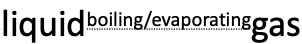 <p>boiling &amp; evaporating</p>