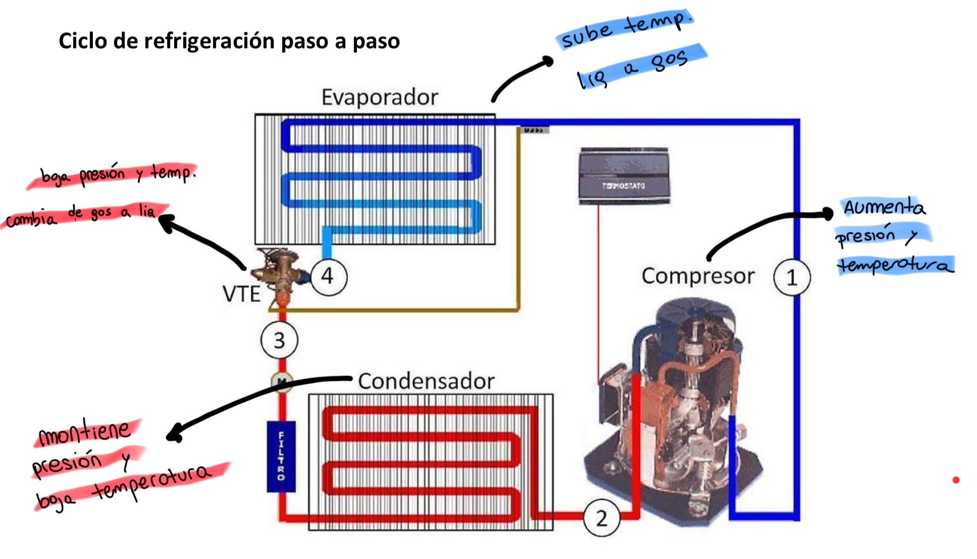 <ul><li><p><strong>Compresor</strong>:&nbsp; Comprime el gas que llega desde el evaporador en estado gaseoso. El aumento de presión <mark data-color="green" style="background-color: green; color: inherit">aumenta la temperatura del gas </mark></p></li><li><p><strong>Condensador:</strong> Se&nbsp; encarga de <mark data-color="green" style="background-color: green; color: inherit">extraer el calor del refrigerante,</mark> que viene del compresor a alta presión y con alta temperatura. Pasando de <mark data-color="green" style="background-color: green; color: inherit">gaseoso a líquido. Mantiene presión</mark>. Ubicadas fuera del edificio&nbsp;</p></li><li><p><strong>Dispositivo de expansión:</strong>Recibe, el <mark data-color="green" style="background-color: green; color: inherit">refrigerante en estado líquido, a alta presión y baja temperatura y es el encargado de transformarlo a baja presión y a temperatura de refrigeración.&nbsp;</mark></p></li><li><p><strong>Evaporador: </strong>El refrigerante entra al evaporador y enfría el serpentín. <mark data-color="green" style="background-color: green; color: inherit">Ese serpentín, a su vez, enfría el aire que pasa por allí con ayuda de un ventilador. Al absorber el calor del aire, el refrigerante cambia de líquido a gas. El aire ya frío se envía al ambiente, y el refrigerante, ahora en forma de gas caliente, sale del evaporador y va al compresor para comenzar nuevamente el ciclo. El evaporador está ubicado en el interior del equipo. Cuando el aire se enfría, también se condensa la humedad que contiene, y esa agua cae hacia el desagüe del equipo</mark>.</p></li><li><p><strong><mark data-color="green" style="background-color: green; color: inherit">Refrigerante: </mark></strong><mark data-color="green" style="background-color: green; color: inherit">sustancia que permite el enfriamiento. Funciona dentro de una red de tubos de cobre o acero dentro del acondicionador de aire</mark></p></li></ul>