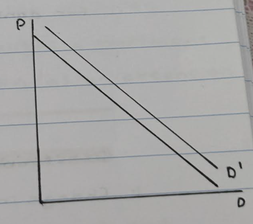 <p>1. The price of pringles has increased</p><p>2. Therefore the demand for pringles decrease</p><p>3. Subsequently the demand for lays increases</p><p>4. Therefore the demand curve for lays shifts from the right D to D1.</p><p></p>