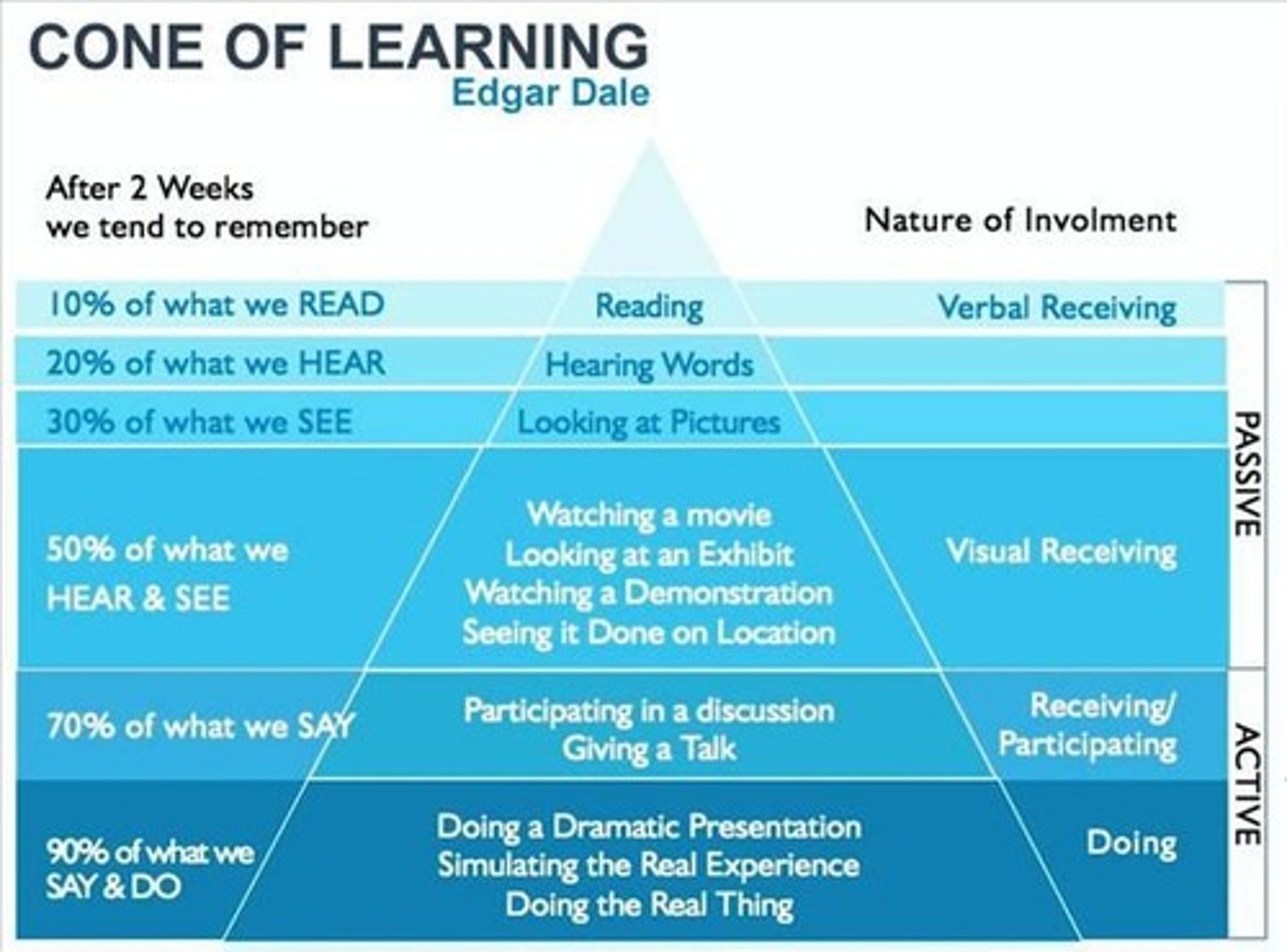 <p>Percentages of information retained by learners.</p>