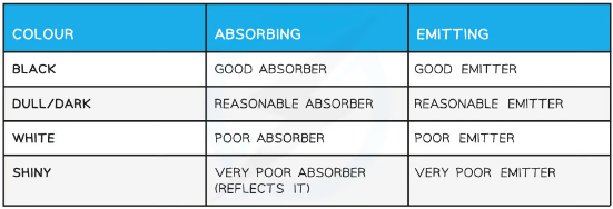 <p><strong>Hotter object </strong>= <strong>more IR radiation</strong> emitted</p><p><strong>Black </strong>objects are <strong>best </strong>at emitting + absorbing thermal radiation</p><p><strong>Shiny </strong>objects are <strong>worst </strong>at emitting + absorbing thermal radiation</p>