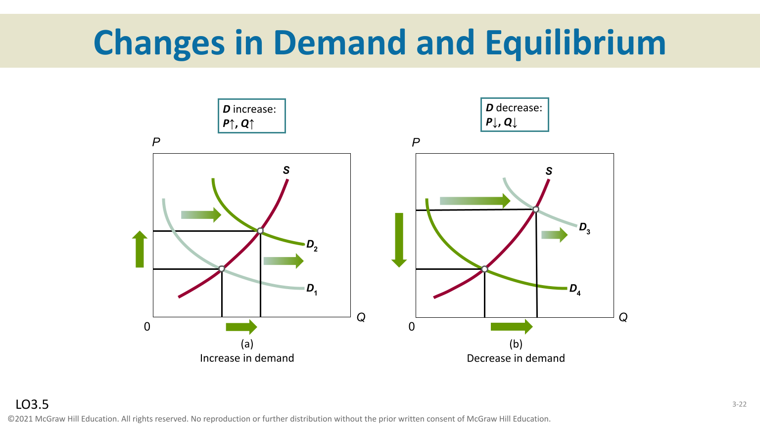 <ul><li><p><strong>Increase in demand results in a increase in price and increase in quantity </strong></p></li><li><p><strong>Decrease in demand results decrease in price and decrease in quantity exchanged </strong></p></li></ul><p></p>