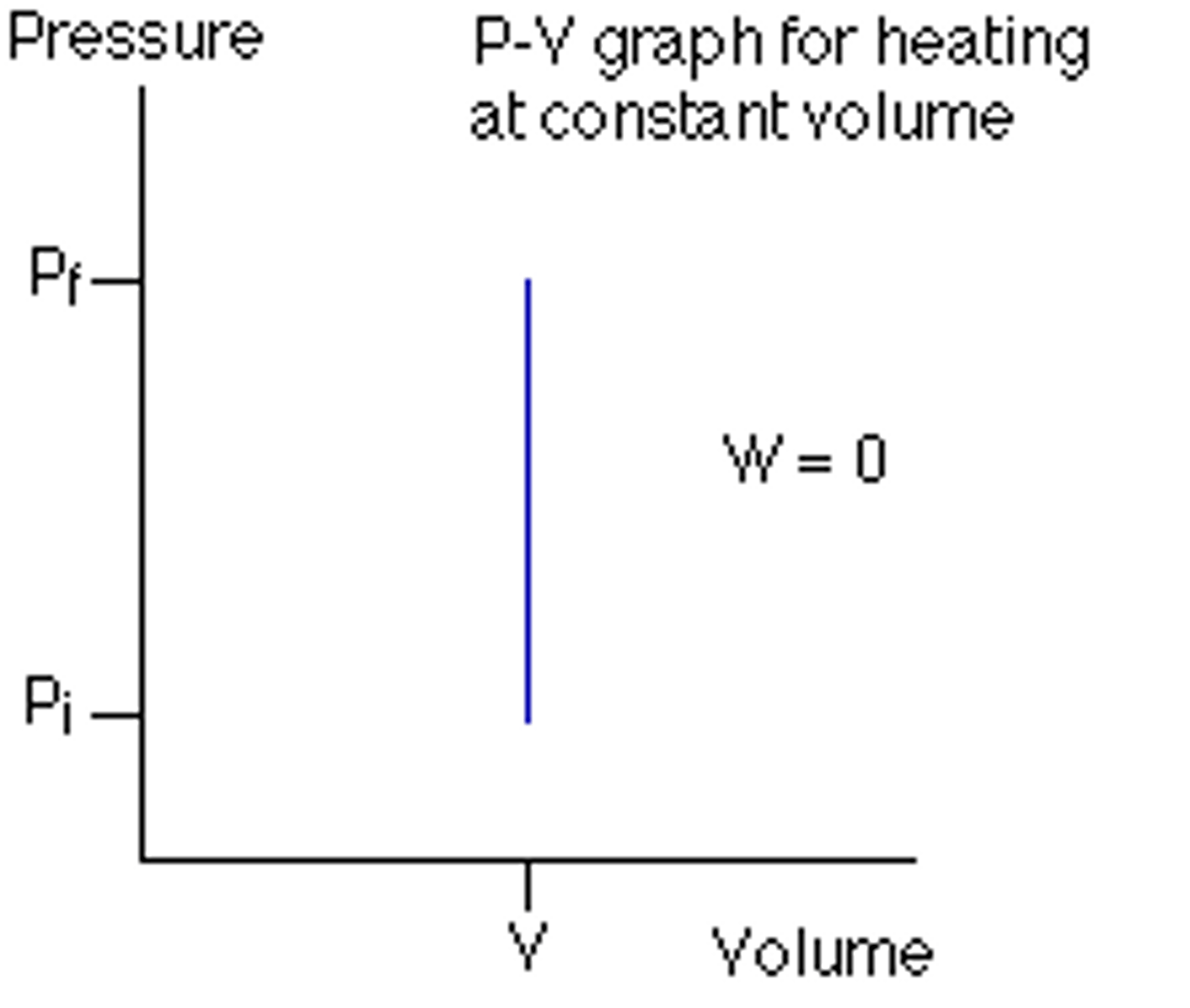 <p>or isochoric</p><p>If volume stays constant as pressure changes then no work is done because there is no area to calculate on the P-V Curve</p>