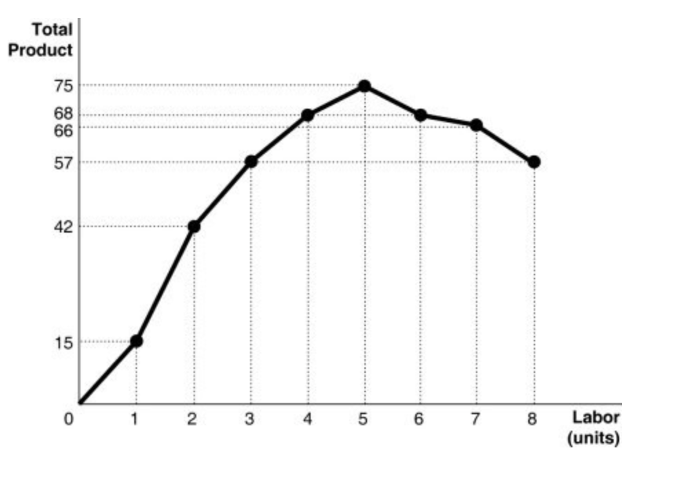 <p>The marginal product of the 7th worker is</p>
