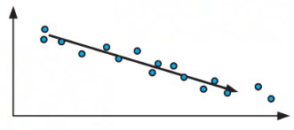 <ul><li><p>a negative correlation </p></li><li><p>an increase in the independent variable</p></li><li><p>a decrease in the dependent variable</p></li></ul>