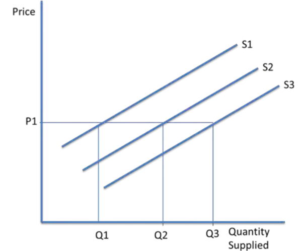 <ul><li><p>Price changes do not shift the supply curve. A shift from S1 to S2 is an outward shift in supply, so a larger quantity of goods is supplied at the market price of P1. A shift from S3 to S1 is an inward shift in supply, More goods are supplied at the market price of P1. </p></li></ul><p></p>