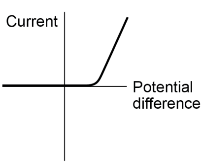 <ul><li><p>sharp increases on right side of the graph</p></li><li><p>when the direction of the diode reverses, reverse bias occurs</p></li></ul>