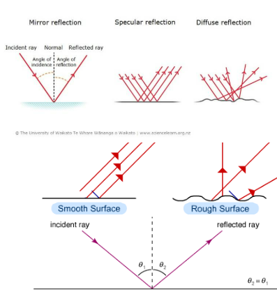 <p><strong>C</strong>hange in direction of light at an interface in-between 2 diff media, so the wave-front returns into a medium from which it was originated.</p><p>Basically when light bounces off of a surface</p><p>Law of reflection: The angle of incident ray is equal to the angle of the reflected ray.</p>