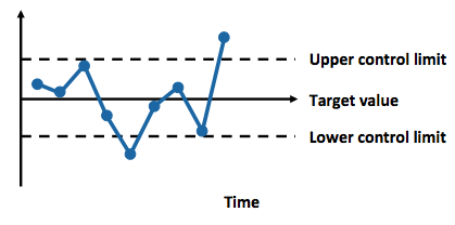 <p>graphic presentations of process data over time, with predetermined control limits (distinguish between natural variations and assignable variations)</p>