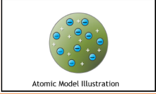 <ul><li><p>1897</p></li><li><p>Plum pudding model</p></li><li><p>solid atoms consist of a uniform, positively charged substance containing small negatively charged electrons in it</p></li><li><p>Atoms consist of negative electrons embedded in positively charged mass</p></li><li><p>Charges are balanced, atom is neutral (no net charge)</p></li><li><p>Cathode ray experiment→discovered that there are electrons. </p></li></ul>