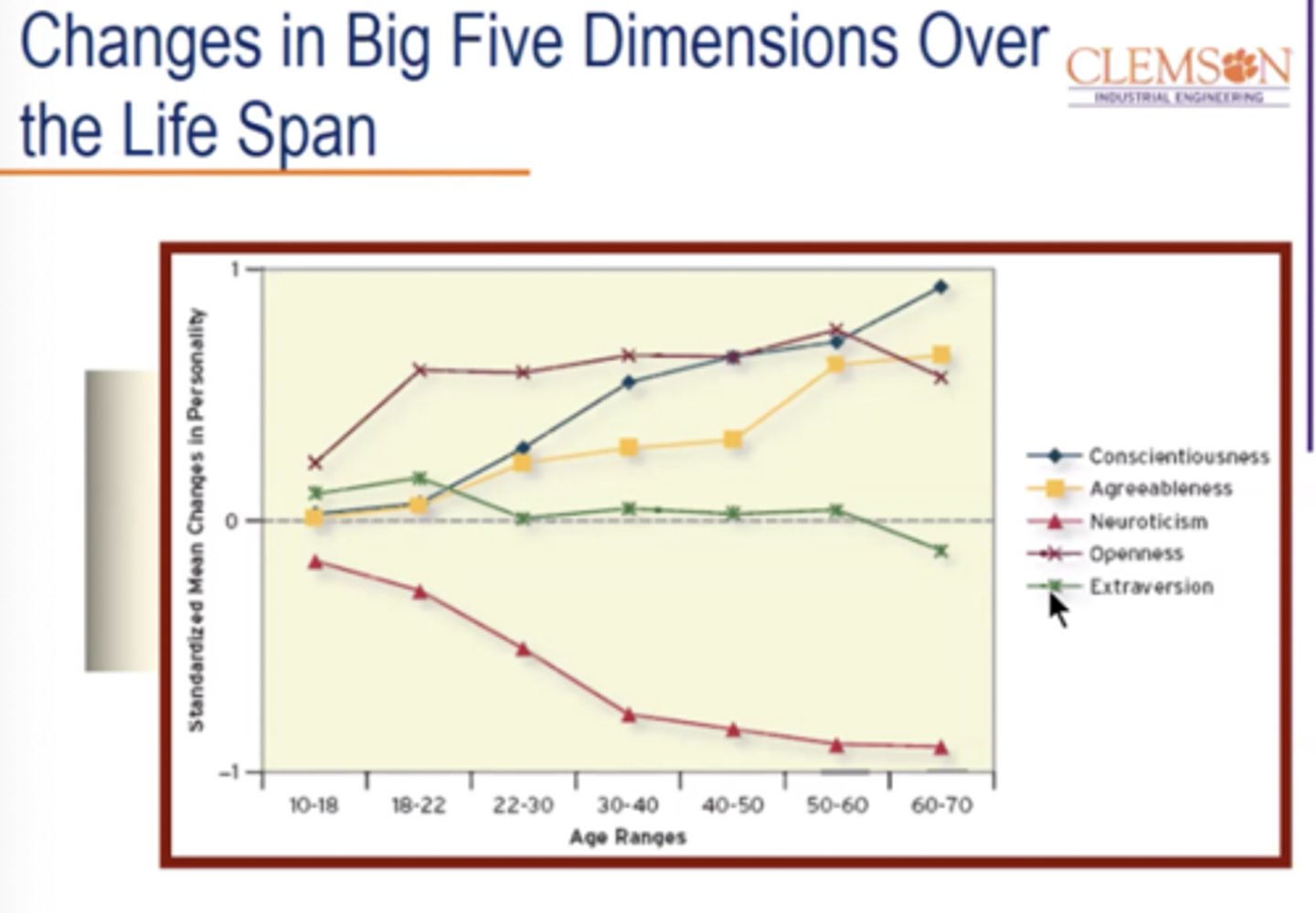 <p>Extraversion remains quite stable throughout a person's life. Openness to experience also remains stable, after a sharp increase from the teenage years to college age. The other three dimensions, however, change quite significantly over a person's life span.</p>