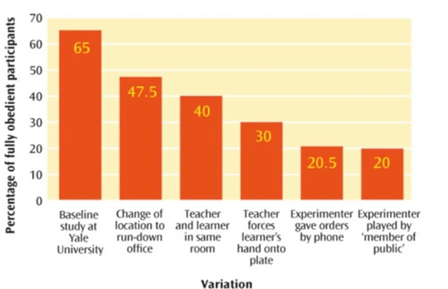 <p>affects how aware a person is of the consequences of their actions &amp; this in turn affects levels of obedience.</p><p>Milgram found that when the physical distance between the learner &amp; the teacher became closer, levels of obedience fell;</p><p>when the learner &amp; the teacher were in the same room, obedience levels dropped from 65% to 40%.</p><p>when the teacher had to force the learner's hand on to an electroshock plate, the obedience rate dropped from 65% to 30%.</p><p>when the experimenter leaves the room &amp; gives instructions to the teacher my telephone, obedience levels dropped from 65% to 20.5%.</p><p>levels of obedience fall when the teacher &amp; learner are in close proximity because teachers take more responsibility for their actions (autonomous).</p>
