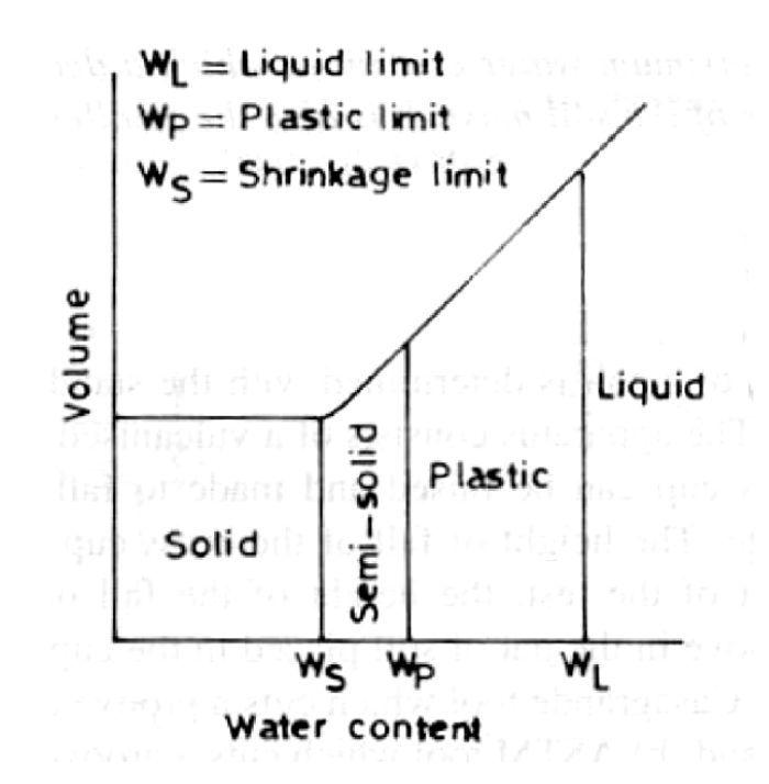<p>As water content increases, the shear strength decreases </p>