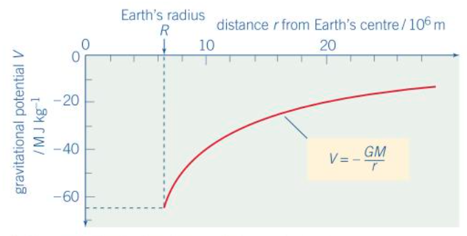 <p>Its an inversely proportional relationship (1/r) </p>