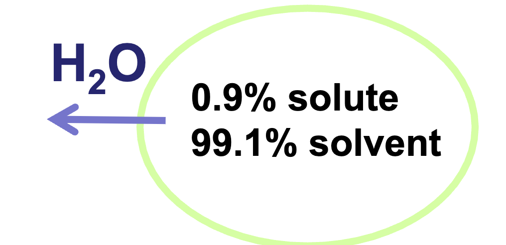 <p>1.5% solute 98.5% solvent </p>