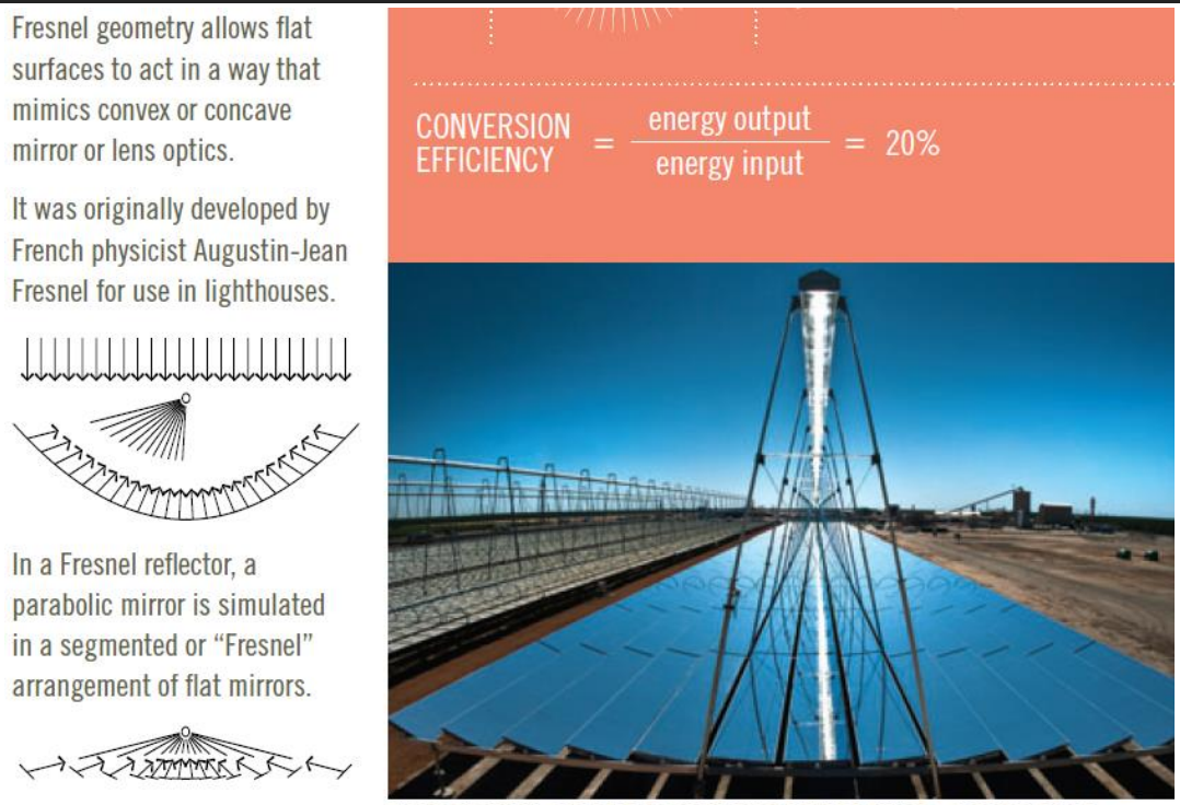 <p>Multiple flat or slightly curved mirrors reflect sunlight onto a fixed linear receiver; it is simpler, cheaper, and easier to maintain than parabolic systems.</p>