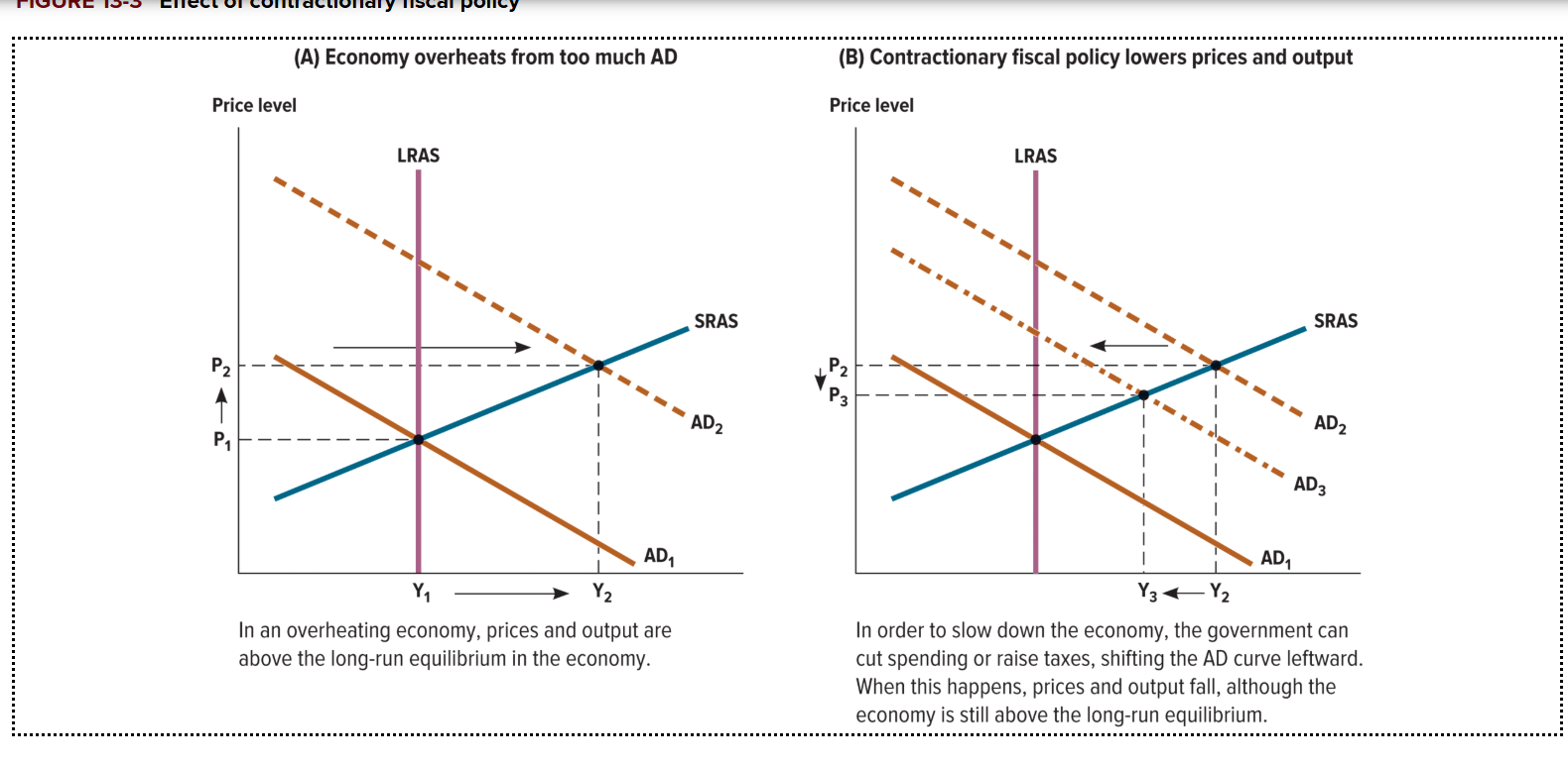 <p>What effect does a&nbsp;contractionary fiscal policy in an overheated economy? What will happen if the government raises taxes and cuts government spending?</p>