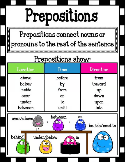 <p>A word showing the relationship between a noun/pronoun and another word; often tells where something is, when something happens, or its direction (examples: in, on, under, over).</p>