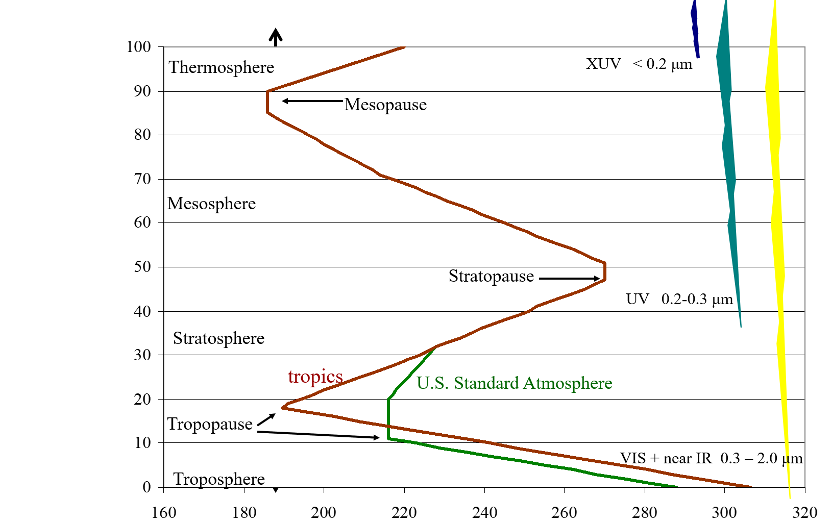 <p>Note: temp on the x-axis, altitude on the y-axis</p><p><strong>Troposphere: </strong>heated from below by sunlight reaching earth’s surface, so the temperature decreases upward in the troposphere</p><p><strong>Stratosphere: </strong>heated from the absorption of UV by ozone (O<sub>3</sub>), so temperature increases upward in the stratosphere</p><p><strong>Mesosphere:</strong> temperature decreases upward in the mesosphere</p><p><strong>Thermosphere:</strong> heated by extreme UV (AKA XUV), so the temperature increases upward into the thermosphere</p>