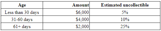 Timkin creates the following accounts receivable aging report at the end of the year:

Prior to adjusting entries, the Allowance for Uncollectible Accounts has a debit balance of $500. The year-end adjustment would include a:

A. Credit to Allowance for Uncollectible Accounts for $12,000

B. Debit to Bad Debt Expense for $700

C. Debit to Bad Debt Expense for $1,700

D. Debit to Bad Debt Expense for $1,200

E. Credit to Allowance for Uncollectible Accounts for $4,800