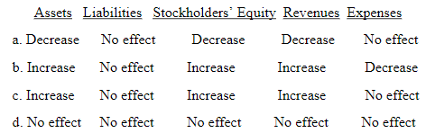 A company collects a customer’s account within the discount period. Indicate how this transaction would affect the following five financial statement items (see image)