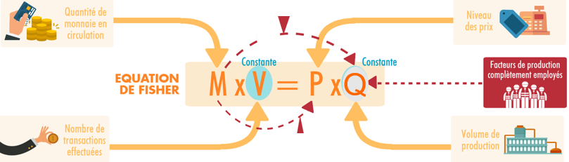 <p><u>M*V =P*Q.</u></p><ul><li><p><strong>M</strong> : <u>Quantité</u> de monnaie en circulation</p></li><li><p><strong>V</strong> : <u>Nbre</u> de transactions réalisée avec une même unité monétaire.</p></li><li><p><strong>P</strong> : <u>Niveau</u> des prix</p></li><li><p><strong>Q</strong> : <u>Volume</u> de production</p></li></ul><p><strong>l’inflation </strong>ici, est <strong>créée </strong>par une <strong>quantité de monnaie</strong> <strong>excessive </strong>par rapport aux <strong>B/S produits</strong>.</p><p>Si <strong>M </strong>varie<strong>, P</strong> varie. → valeurs <strong>proportionnelles</strong>.</p>