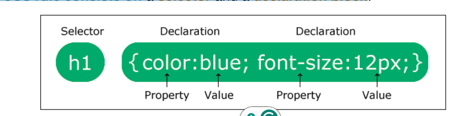<p>A CSS rule consists of: a selector and a declaration block. • The selector points to the HTML element you want to style. • The declaration block contains one or more declarations separated by semicolons. • Each declaration includes a CSS property name and a value, separated by a colon. • Multiple CSS declarations are separated with semicolons, and declaration blocks are surrounded by curly braces.</p><p></p>