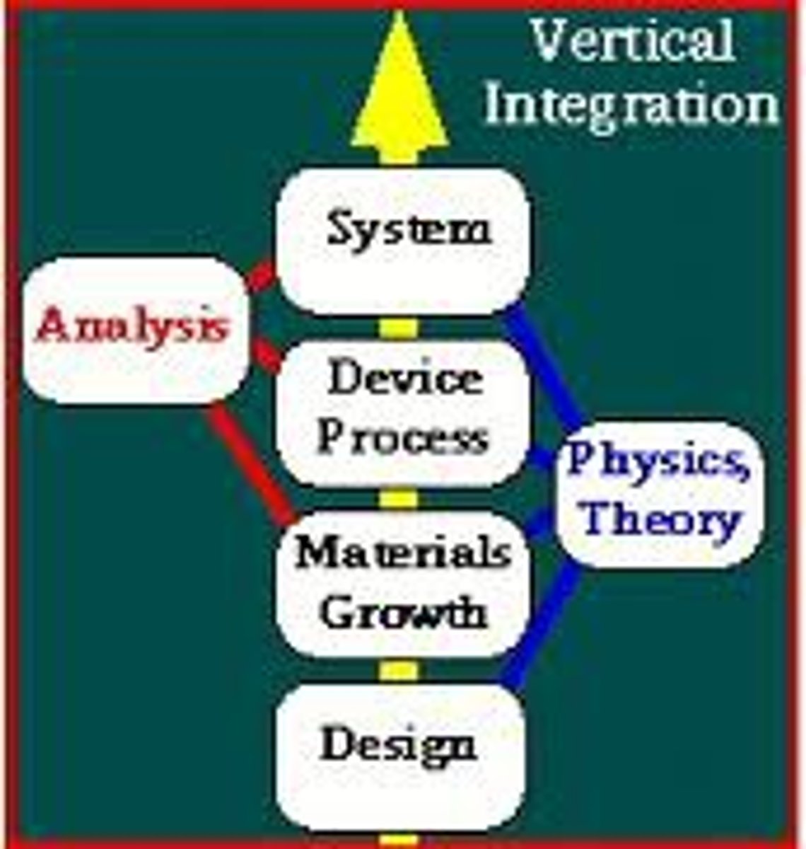 <p>Practice where a single entity controls the entire process of a product, from the raw materials to distribution</p>