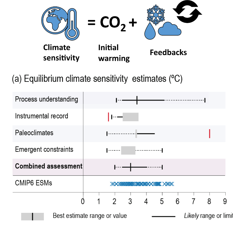 <p>Total amount of warming via radiative forcings (energy from the sun) + other relevent feedbacks</p><p>Equilibrium Climate Sensitivity is from CO2 doubling causing a raise in temp </p>