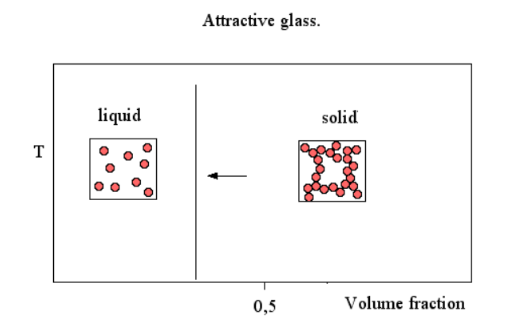 <p>Attractive forces between particles will lead to a transition at lower particle volume fraction, since it flocculates </p>