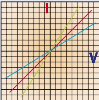 the current through a resistor at a constant temperature is proportional to voltage.

different resistors have different resistances hence the different slopes.