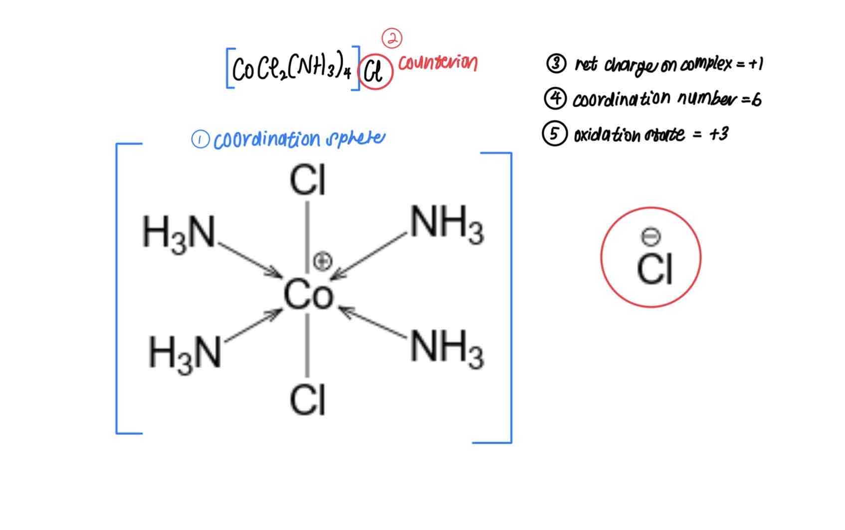 <ol><li><p>Coordination sphere: central atom/ion + ligands (whatever is in the square brackets)</p></li><li><p>Counterion: ion accompanying the complex ion to <strong>maintain electrical neutrality</strong></p></li><li><p>Net charge: sum of oxidation state</p></li><li><p>Oxidation number of metal atom/ion: compare net charge of complex and total charge of ligands</p></li><li><p>Coordination number: no. of dative bonds the central atom/ion forms with ligands</p></li></ol>