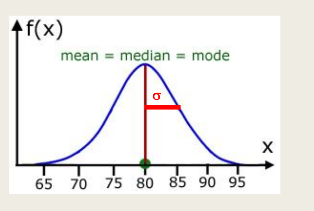 <p><strong>A:</strong> A probability distribution also known as the Gaussian distribution, characterized by a bell-shaped curve where the mean, median, and mode are equal.</p>