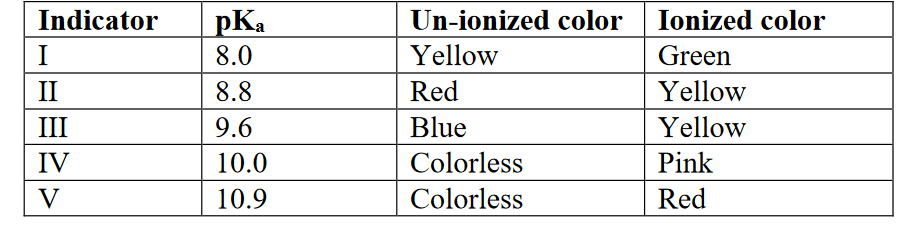 <p>A colorless acid is titrated by a colorless titrant. The equivalence point for this titration is at pH 9.4. Given the indicators below, which of the following statements is necessarily true?</p><p></p><p>A. Indicators I and II will all work for this titration because they may change color before the</p><p>equivalence point.</p><p>B. Indicators III, IV, and V will all work for this titration because they may change color</p><p>slightly passed the equivalence point.</p><p>C. Indicators II, III, and IV will work for this titration but IV is the best to use.</p><p>D. Indicators IV and V will all work for this titration because they both change from colorless</p><p>to color.</p><p>E. Indicators II, III, and IV will work for this titration but III is the best to use</p>