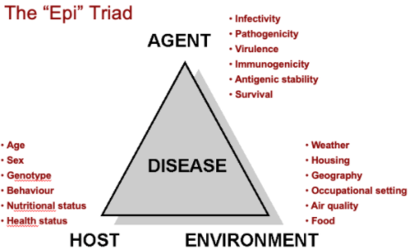 <p>Agent - Is the cause of the disease; the organism or infectious factor itself; pathogen characteristics</p><p>Host - the person/animal that can become infected.</p><p>Environment - includes outside conditions that affect whether disease spreads</p>