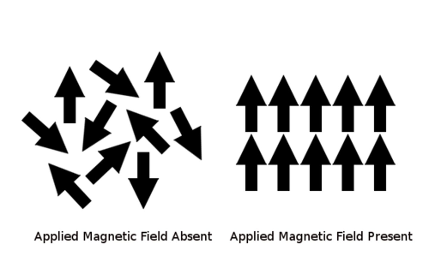 <p>A material that can be magnetized because it contains magnetic domains</p>