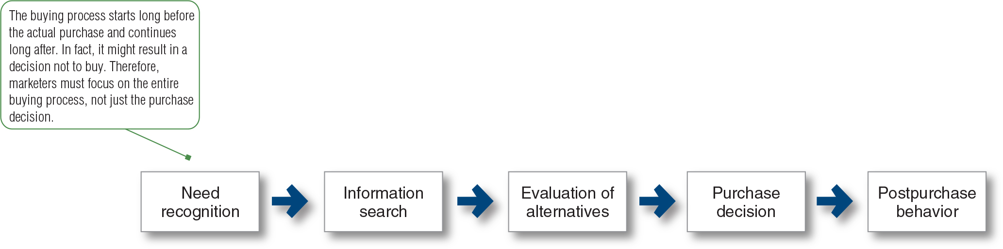 <p><span>a.</span><span style="font-family: Times New Roman"> </span>The buying process starts long before the actual purchase and continues long after. In fact, it might result in a decision not to buy. Therefore, marketers must focus on the entire buying process, not just the purchase decision.</p><p><span>b.</span><span style="font-family: Times New Roman">&nbsp;</span>Need Recognition -&gt; Information Search -&gt; Evaluation of Alternatives -&gt; Purchase Decision -&gt; Post-purchase Behavior.</p>