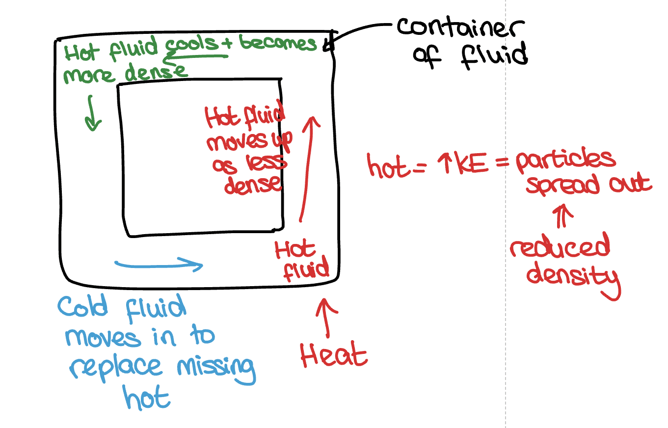 <p>When particles heat they gain energy and spread apart due to reduced density</p><p>The hot fluid rises as they are less dense.</p><p>They start to cool as they move away from the heat source, increasing density and sinking.</p><p>Cold fluid moves in the replace the missing hot.</p><p>This creates the convection current.&nbsp;</p>