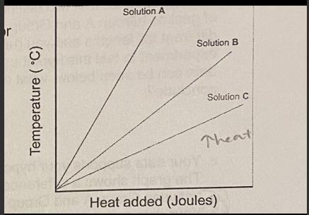 <p>3 pure solutions (A, B, C) are heated and their temperatures are monitored. The figure illustrates the temperature change for each of these solutions as a function of the amount of heat added. What can you conclude about solution C relative to solutions A and B? </p><p>A. Solution C is the most non-polar of the 3 solutions</p><p>B. Solution C must have a higher atomic mass than solutions A and B. </p><p>C. Solution C can form more hydrogen bonds than solutions A and B</p><p>D. Solution C has a lower heat capacity than solutions A and B</p><p>E. Solution C must contain a greater number of hydrogens than solutions A and B</p>