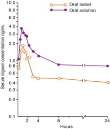 <ul><li><p>drug absorption from solution dosage form is higher than in tablet form</p></li><li><p>must use lower concentrations of solution to achieve same serum concentration in body</p></li><li><p>solutions have higher bioavailability compared to tablets</p></li><li><p>Cmax= maximum concentration </p></li><li><p>Tmax= time required for maximum concentration (~2 hours on graph)</p></li></ul><p></p>