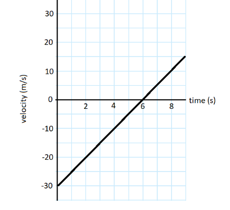 <p><span>At time = 7s, was the ball...</span></p>