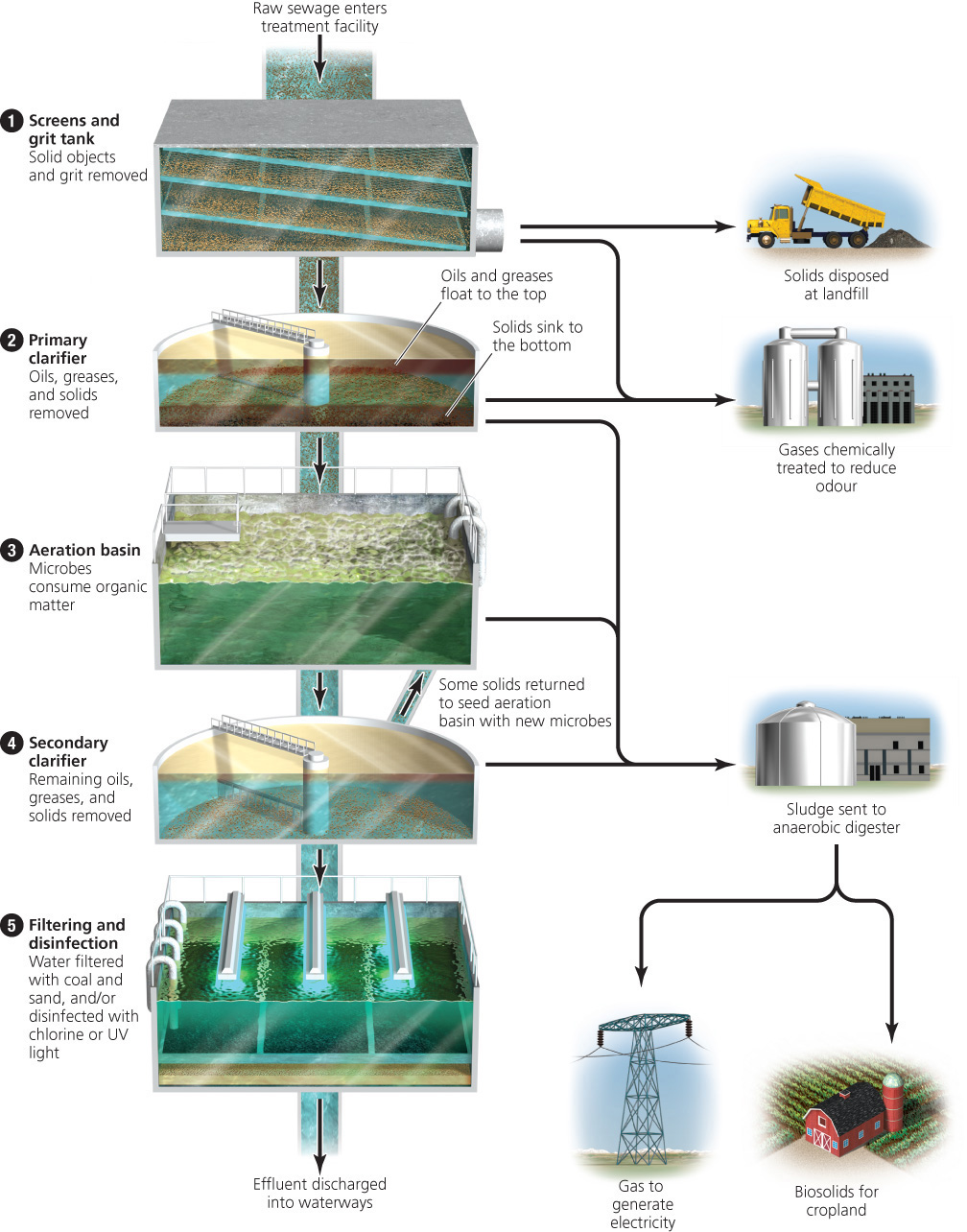 <p>Waste water</p>