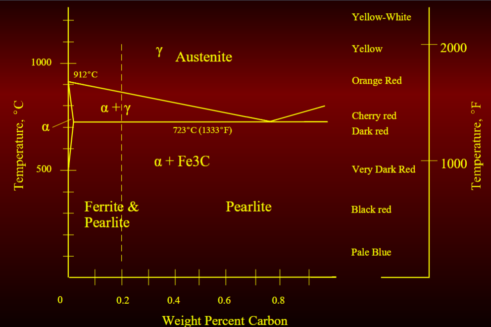 <p>austensite</p><p>ferrite</p><p>cementite</p>